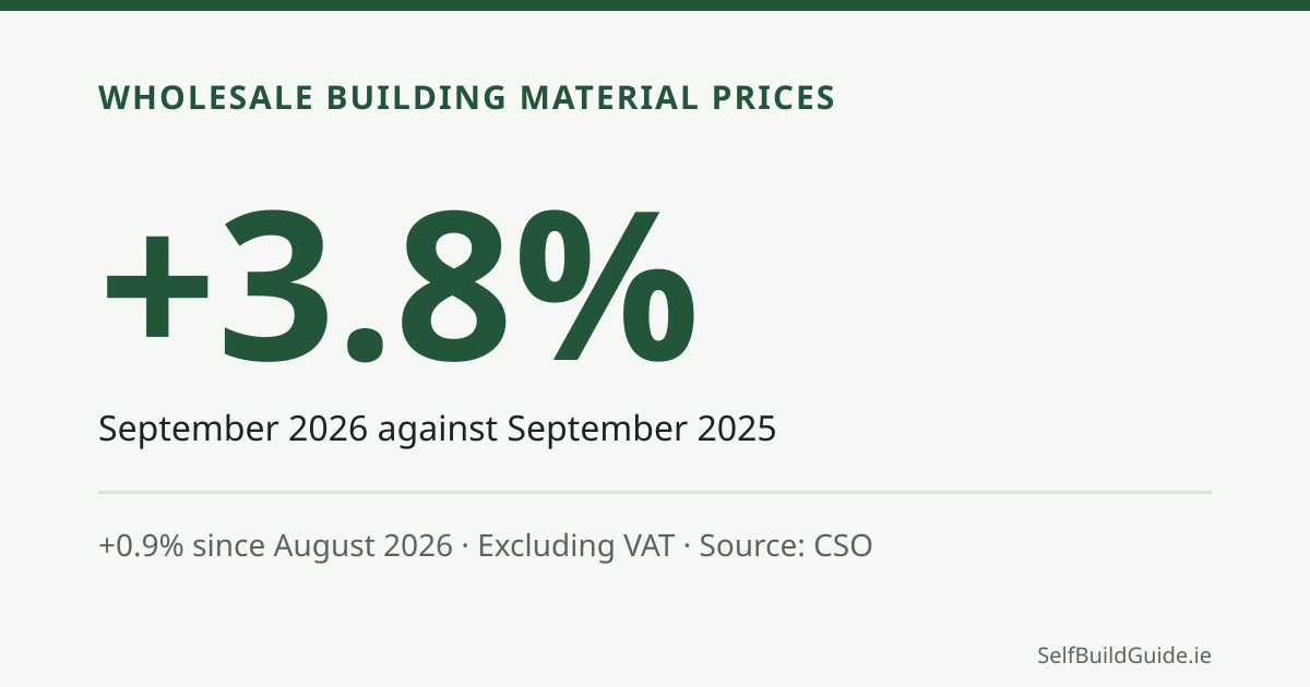 Wholesale building material prices: up 3.8% from September 2025 to September 2026 and 0.9% since August 2026, excluding VAT. Source: CSO.