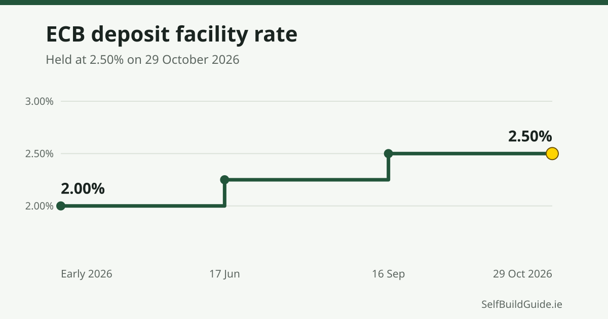 Step line chart: the ECB deposit facility rate was 2.00% in early 2026, 2.25% from 17 June, 2.50% from 16 September and was held at 2.50% on 29 October 2026.