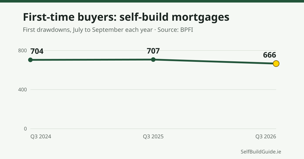First-time-buyer self-build mortgages first drawn down in Q3: 704 in 2024, 707 in 2025 and 666 in 2026. Source: BPFI.